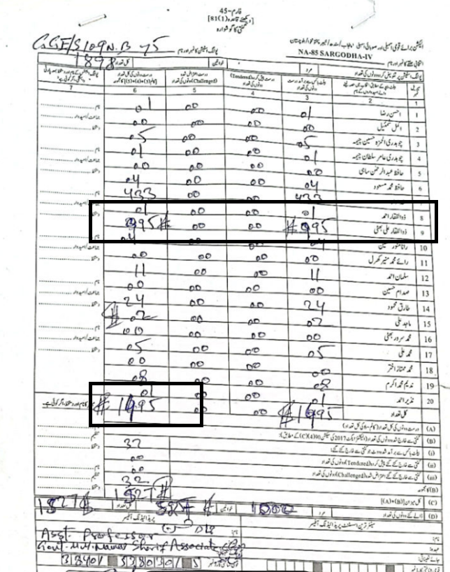 PTIofficial's tweet photo. این اے 85 سرگودھا میں، پی ایم ایل کے ذوالفقار بھٹی کے ووٹ 395 سے بڑھا کر 995 کر دیے گئے #RiggingExposed https://t.co/hCz45I83dj