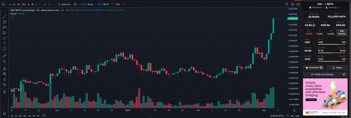 What a ride $CRE has been so far...

1.5m to 110m and it seems like the market is finally waking up to the ERC-4337 narrative, Thanks to <a href="/VitalikButerin/">vitalik.eth</a> 🙌
 
Billy Club Soon┃@CresoWallet