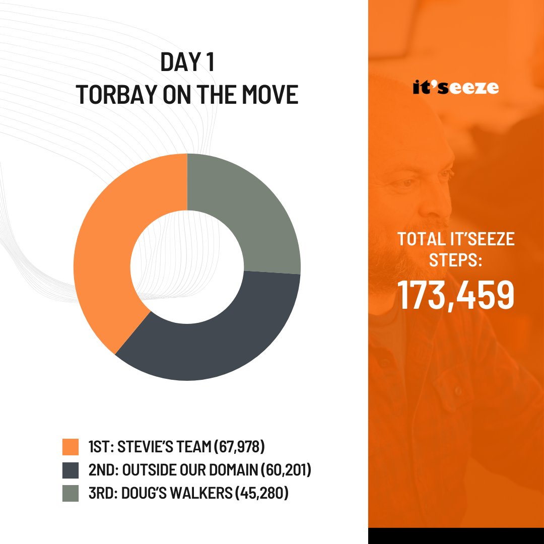 🏆 How it stands after Day 1 of <a href="/TorbayOnTheMove/">Torbay on the Move</a> 

🚶 It's a great initiative that's already got our staff planning how to be more active.

🧡 Follow us to get updates throughout the month.

#itseeze | #torbay | #active | <a href="/Torbay_Council/">Hito Prajapati</a>