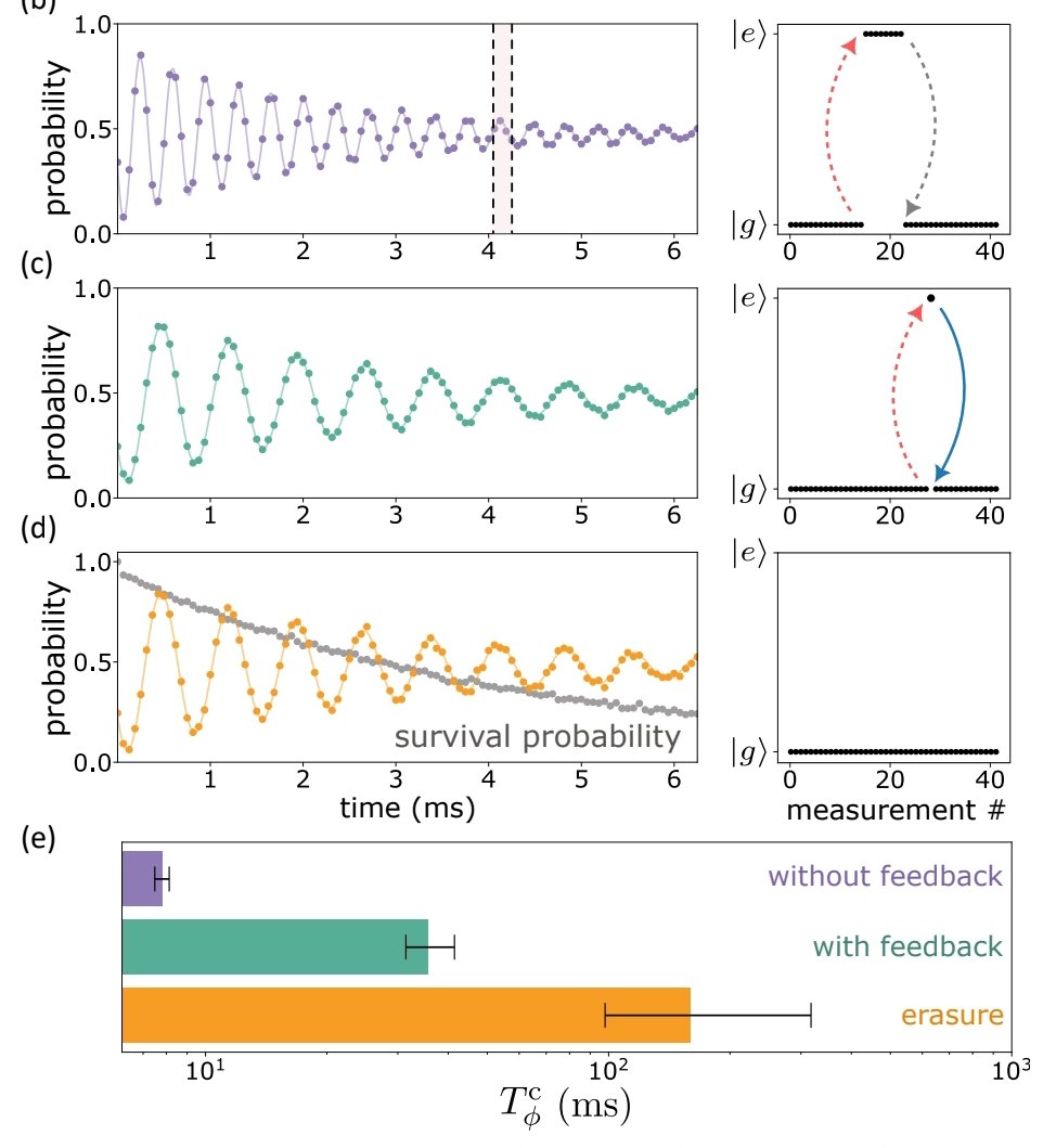 RosenblumLab (@lab_rosenblum) on Twitter photo New manuscript alert! 🎉
We demonstrate the application of active feedback and recover the coherence of a superconducting cavity qubit. Check it out:
arxiv.org/abs/2403.02081
More details will be presented by <a href="/RosenblumSerge/">Serge Rosenblum</a> at @APSMeetings on Thursday at 11:30, session
T47.1 New manuscript alert! 🎉
We demonstrate the application of active feedback and recover the coherence of a superconducting cavity qubit. Check it out:
arxiv.org/abs/2403.02081
More details will be presented by <a href="/RosenblumSerge/">Serge Rosenblum</a> at @APSMeetings on Thursday at 11:30, session
T47.1
