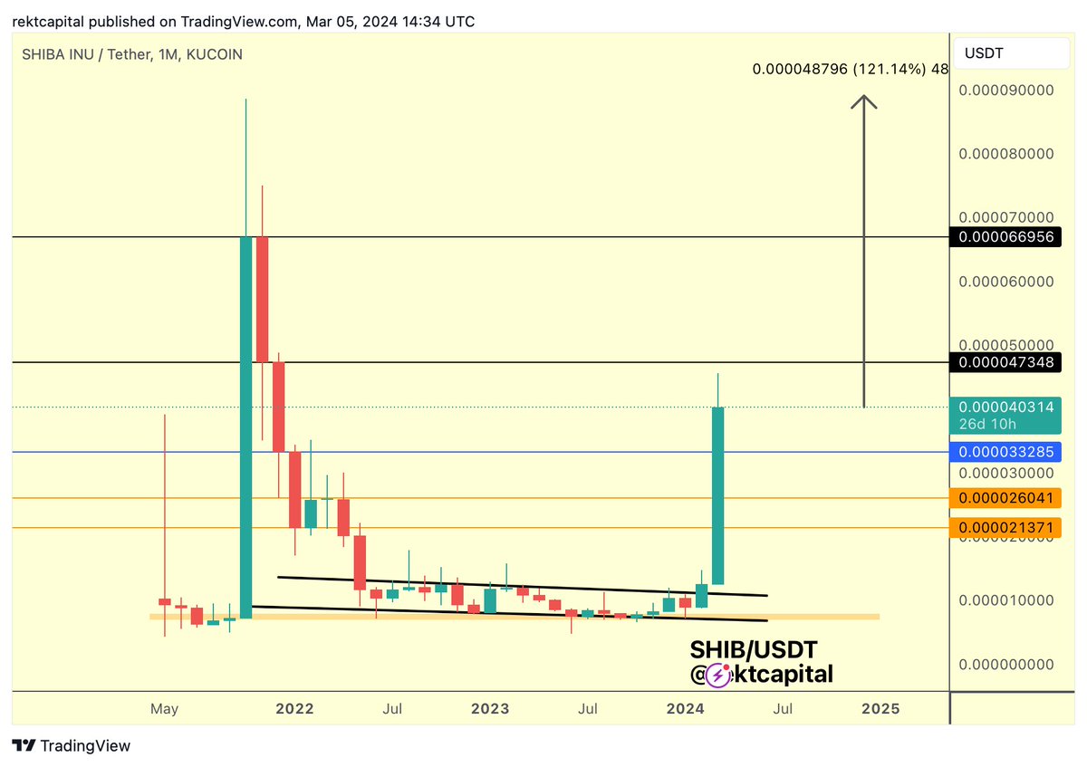 SHIB just needs to rally an extra +120% from here to reach new All time  Highs and complete it Macro U-Shaped Cup formation #SHIB #Crypto #ShibaInu
