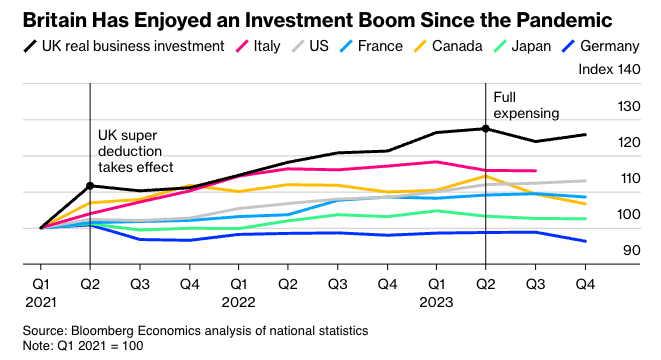 thepoundlive's tweet photo. UK business investment flying ahead of fellow G7 nations "buoyed by government policies that allowed companies to write off first 120% and then 100% of capital expenditures" - Bloomberg. $GBP https://t.co/WnhrOFFazI
