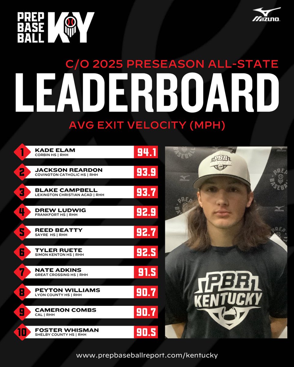 Prep Baseball Kentucky (@prepbaseballky) on Twitter photo 🚨Preseason All-State🚨
⚾️Class of 2025 AVG Exit Velo Leaders
<a href="/cfulii/">Chris Fuller</a> <a href="/JamieTessoff/">JT18</a> <a href="/BlakePerry_34/">Blake Perry</a> <a href="/prepbaseball/">Prep Baseball</a> <a href="/ShooterHunt/">Shooter Hunt</a>
⬇️⬇️⬇️ 🚨Preseason All-State🚨
⚾️Class of 2025 AVG Exit Velo Leaders
<a href="/cfulii/">Chris Fuller</a> <a href="/JamieTessoff/">JT18</a> <a href="/BlakePerry_34/">Blake Perry</a> <a href="/prepbaseball/">Prep Baseball</a> <a href="/ShooterHunt/">Shooter Hunt</a>
⬇️⬇️⬇️