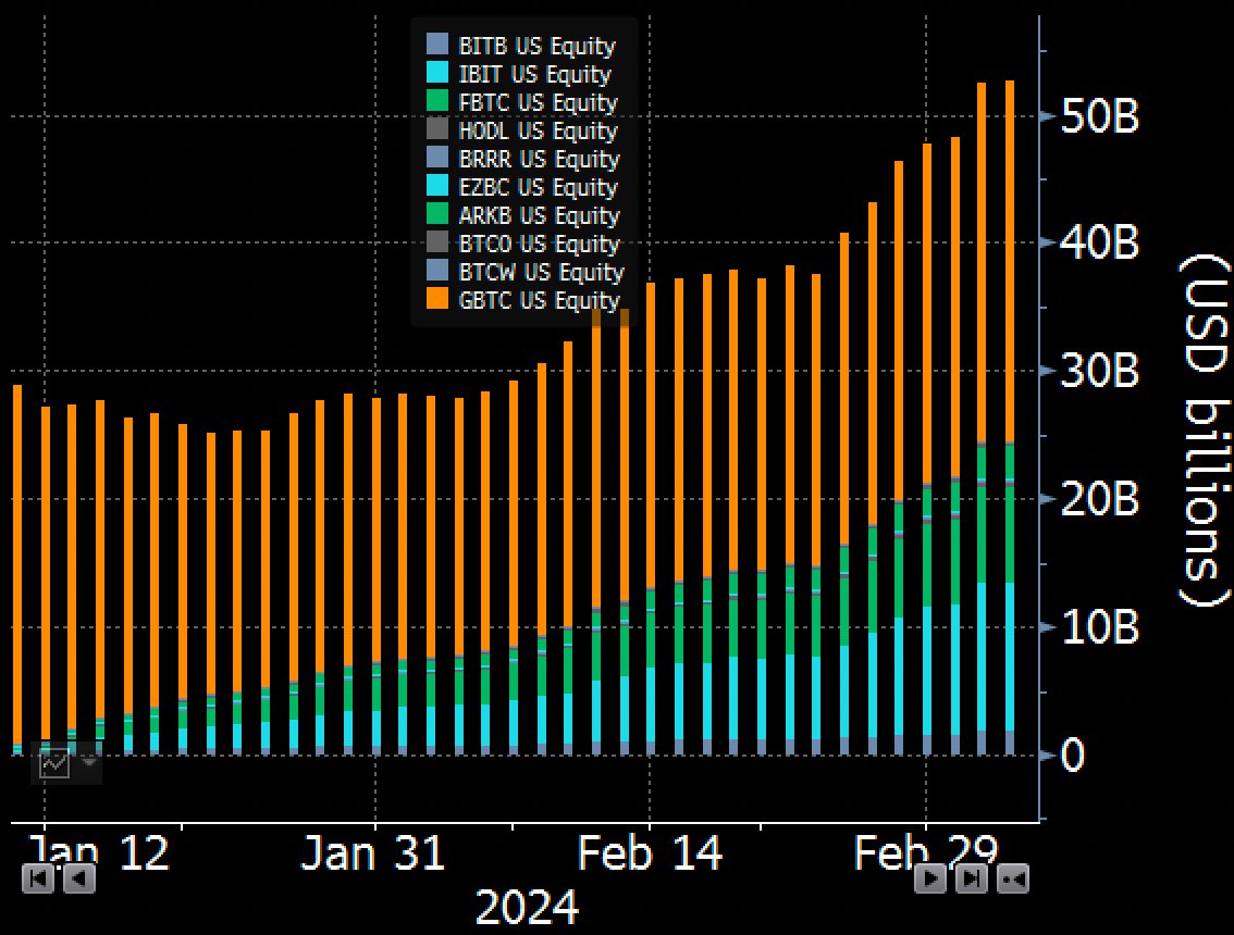 The ten spot bitcoin ETFs have blown through $50b in assets.. began life 7  weeks ago under $30b. About $8b of it is from flows, the rest from bitcoin  value going up.