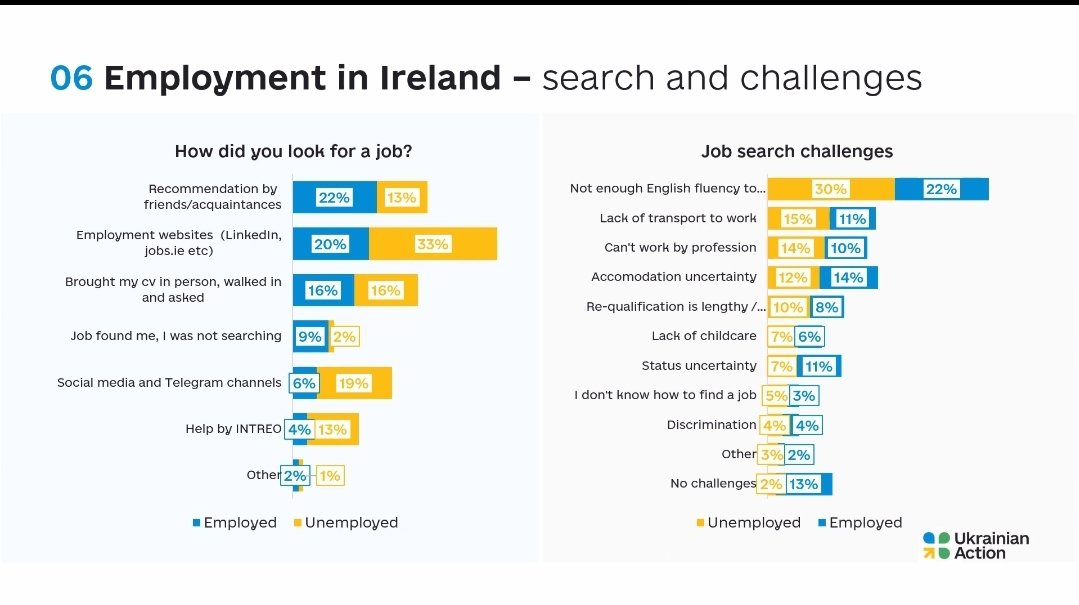 Extremely high education level is the norm, coupled with a lot of work experience but major barriers to accessing employment (language, qualification recognition)