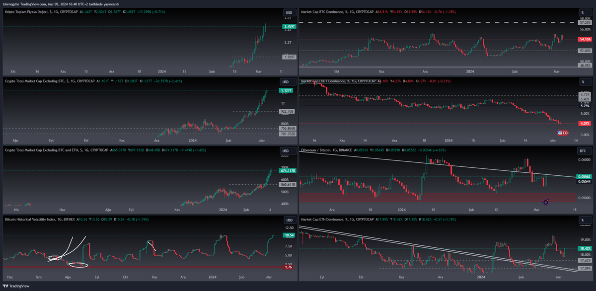 Ogz_H4N's tweet photo. Her şey tersine döndü #ethbtc güzel tepki aldı #ethD güçlü #BTCD düşüyor #Total2M yükseliyor.
#Altcoins market hala hareket etmiyor...
Tam olarak ne olmasını istiyorsunuz arkadaşlar deli etmeyin adamı.!!
#Binance https://t.co/IozDeKJb9W