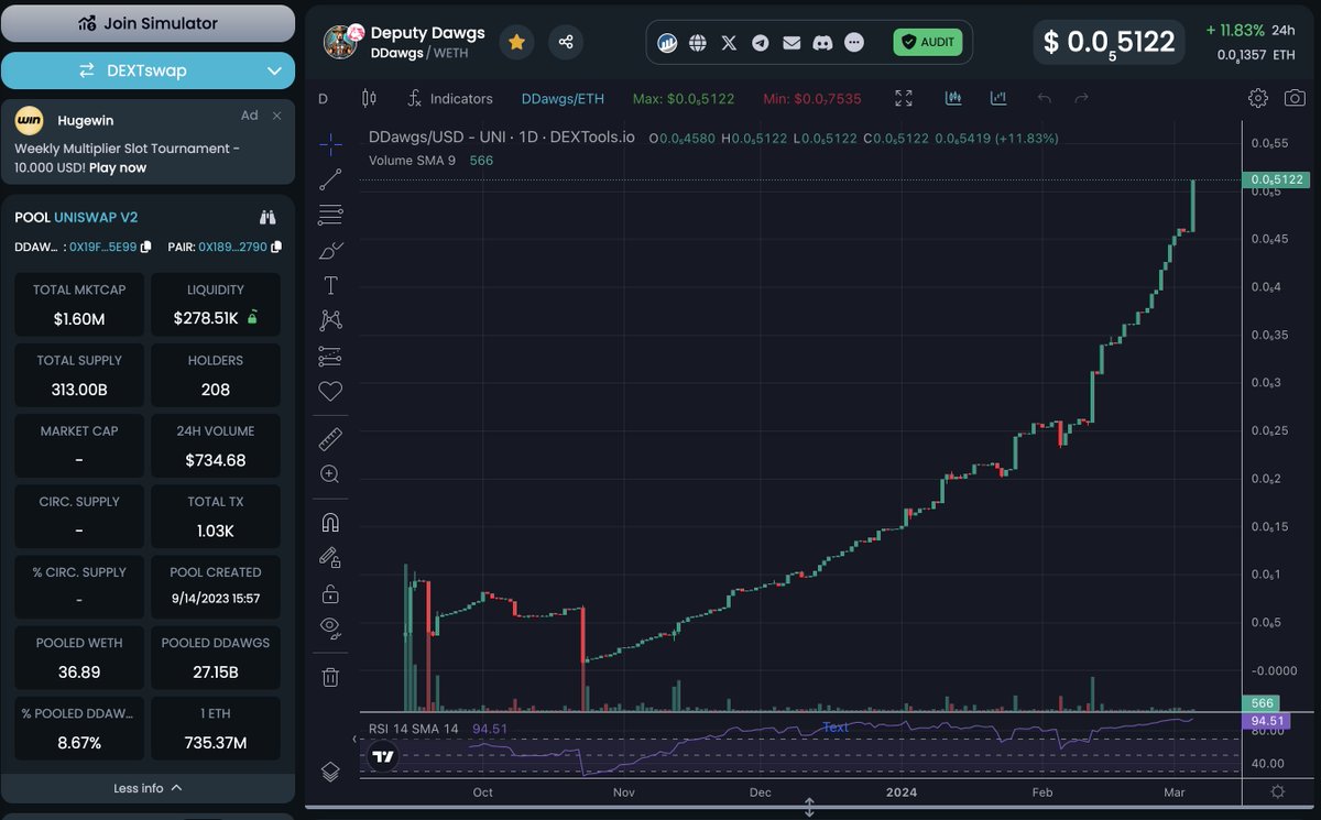 $DDawgs at $1.6M MC and only beginning. Still a good entry - I'll keep saying that since I know we are going to surpass $100M - 62x from here. Join the telegram and ask questions, but this is one you don't want to miss.