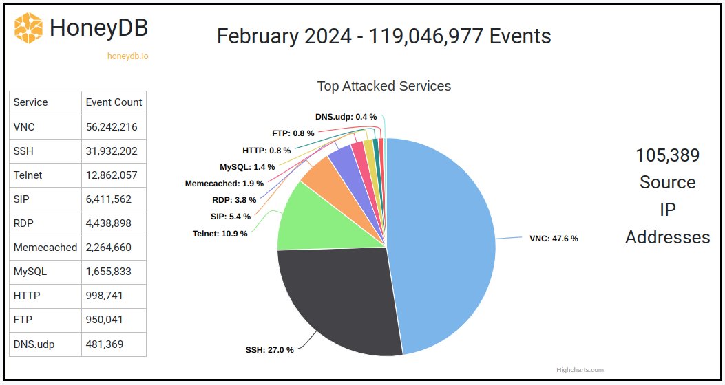 HoneyDB stats for February 2024
honeydb.io/stats/2024-02
#honeypot #cyberdefense #threatintelligence #honeydb