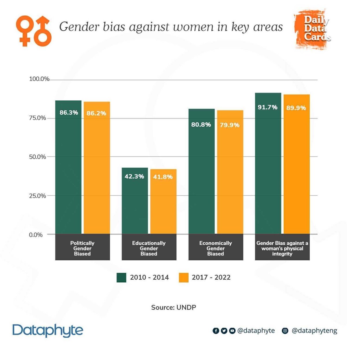 As we countdown to International Women's Day, it's crucial to reflect on the state of gender equality in Nigeria. Our chart below highlights that gender bias hasn't changed much in the last 12 years. Currently, 41% show bias in education, and 86% believe men make better…