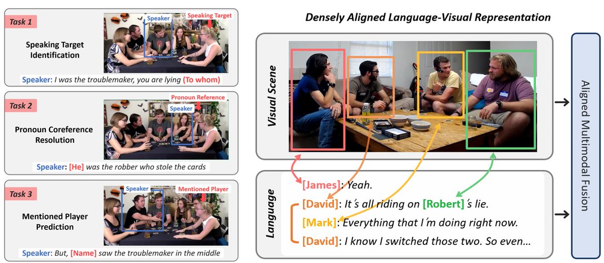 Sangmin Lee (@sangminlee777) on Twitter photo 🎉Excited to share our #CVPR2024 paper on modeling multimodal social interactions! 
We explore how to understand social dynamics through verbal (e.g., language) and non-verbal (e.g., gaze, gestures) cues in multi-party environments. (1/4)
Paper: arxiv.org/abs/2403.02090 🎉Excited to share our #CVPR2024 paper on modeling multimodal social interactions! 
We explore how to understand social dynamics through verbal (e.g., language) and non-verbal (e.g., gaze, gestures) cues in multi-party environments. (1/4)
Paper: arxiv.org/abs/2403.02090