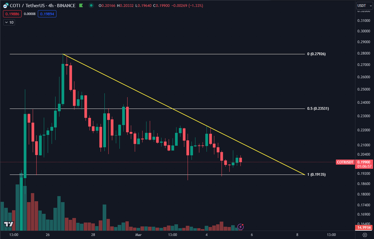 DaanCrypto's tweet photo. $COTI Still ranging at these highs after it's massive rally last month.

Looking for this diagonal to break to potentially start the next leg up https://t.co/pBMXCLrxVT