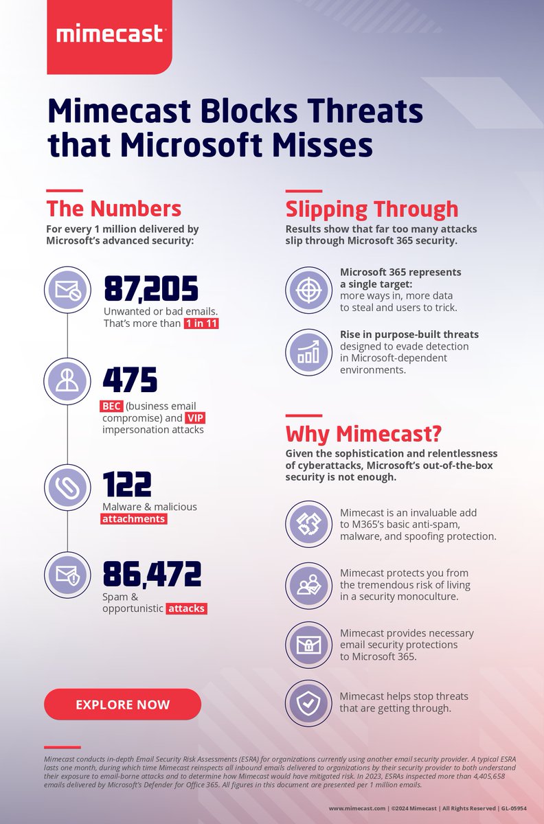 Did you know that one in 11 emails that Microsoft delivers is unwanted or bad? Does your organization have extra protection for #M365? <a href="/Mimecast/">Mimecast</a> is an invaluable add and takes care of items that slip through. mimecast.com/resources/info…

#Infographic #Cybersecurity