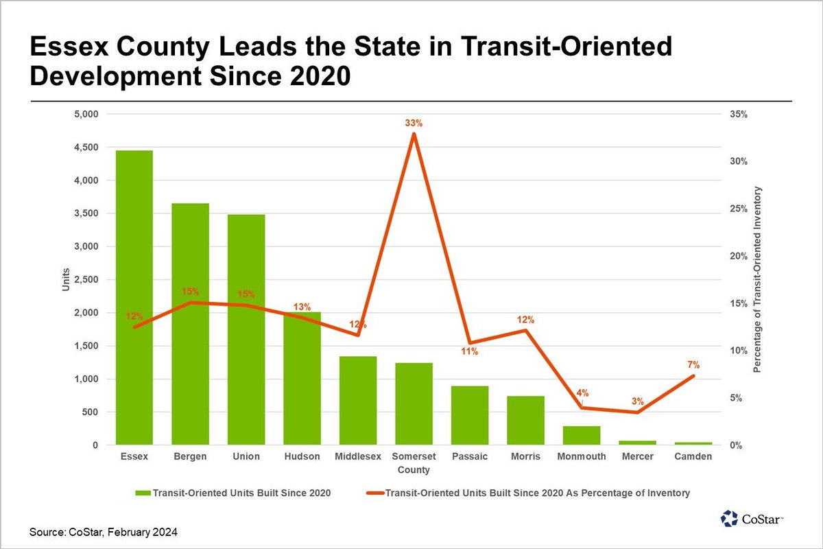 MarketRent's tweet image. New Jersey is seeing a surge in transit-oriented developments. CoStar found that 27% of the state’s 561,000 apartment units are located less than 0.75 miles from a train stop. More: bit.ly/3SVAZX6 #MarketRent #NewJerseyRealEstate. #TransitOrientedDevelopment