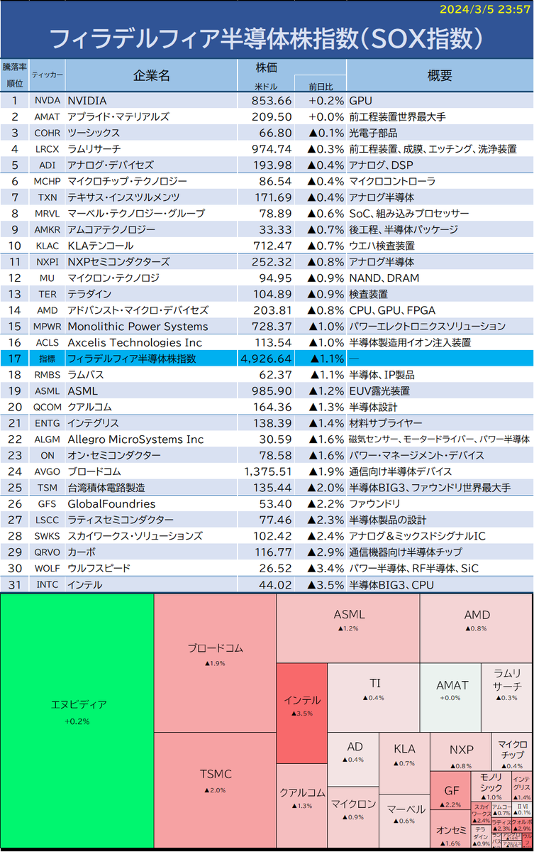 SOX指数ヒートマップ/ 構成銘柄株価一覧3/5（現時点） #投資家さんと繋がりたい #米国株 #株友 $NVDA $INTC $TSMC ほぼ全面安。