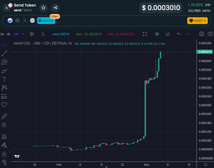 EricCryptoman's tweet photo. $SEND owns the complete Send IP, recently migrated to @base and is silently sending (ironic) with no engagement yet.

This is a giga brain ERC-4337 project with well known doxxed developers but I wonder if people send it meme coin style due to the name.

Only $7m MC with $2m LIQ. https://t.co/ErotEKlNN6