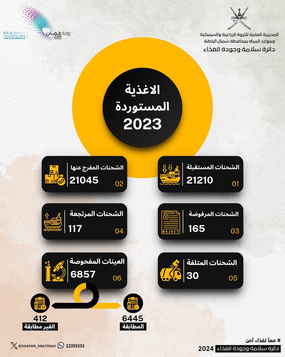 ⭐️إحصائيات الأغذية المستوردة خلال عام ٢٠٢٣م.

#معا_لغذاء_آمن