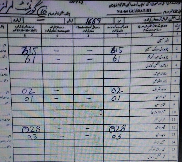 InsafPK's tweet photo. نااہل الیکشن کمیشن کی گجرات  این اے 64 کے کچھ فارم 45 پر دیکھیں کس طرح ووٹس فگر میں جاہلانہ تبدیلی کی گئی 

قیصرہ الہی کے 590 ووٹوں کو 090 بنا دیا گیا۔ چوہدری سالک حسین کے 11 ووٹس کو 511 بنا دیا گیا ہے۔

قیصرہ الٰہی کے 339 ووٹس کے 3 کو صفر کر کے سالک کے40 کے آگے 4 لگا کے 440 کردیا گیا

قیصرہ الٰہی کے 328 ووٹس کے 3 کو صفر کر کے سالک کے315 کے 3 کو 6 بنا کے 615 کردیا گیا

قیصرہ الٰہی کے 590 ووٹس کے 5 کو صفر کر کے سالک کے11 کے آگے 5 لگا کے 511 کردیا گیا
#RiggingExposed
