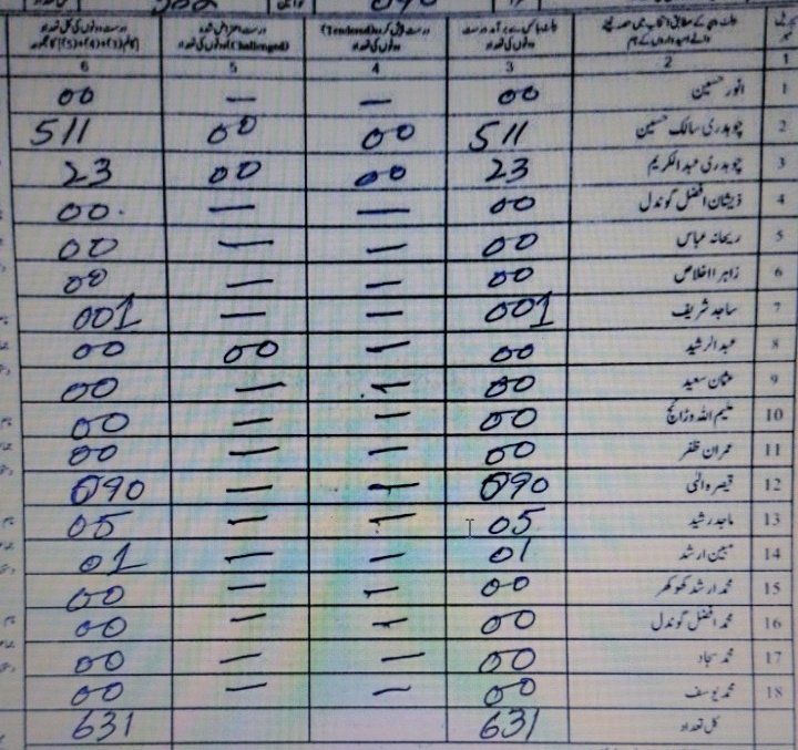 InsafPK's tweet photo. نااہل الیکشن کمیشن کی گجرات  این اے 64 کے کچھ فارم 45 پر دیکھیں کس طرح ووٹس فگر میں جاہلانہ تبدیلی کی گئی 

قیصرہ الہی کے 590 ووٹوں کو 090 بنا دیا گیا۔ چوہدری سالک حسین کے 11 ووٹس کو 511 بنا دیا گیا ہے۔

قیصرہ الٰہی کے 339 ووٹس کے 3 کو صفر کر کے سالک کے40 کے آگے 4 لگا کے 440 کردیا گیا

قیصرہ الٰہی کے 328 ووٹس کے 3 کو صفر کر کے سالک کے315 کے 3 کو 6 بنا کے 615 کردیا گیا

قیصرہ الٰہی کے 590 ووٹس کے 5 کو صفر کر کے سالک کے11 کے آگے 5 لگا کے 511 کردیا گیا
#RiggingExposed