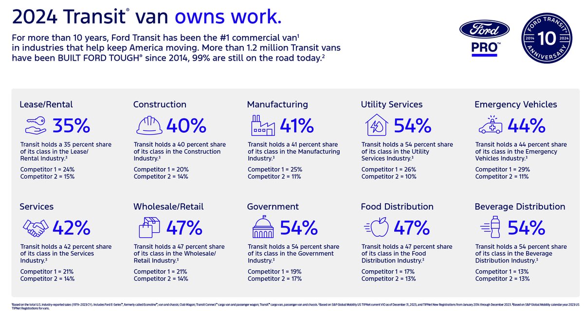 tedcannis's tweet image. 🎉 Celebrating 10 years of #Transit success in America! Across the board, it’s the go-to van for getting things done. And now it’s evolving industries even further with upgrades to the all-electric E-Transit charging and software.

Thank you to all the great people at @Ford for