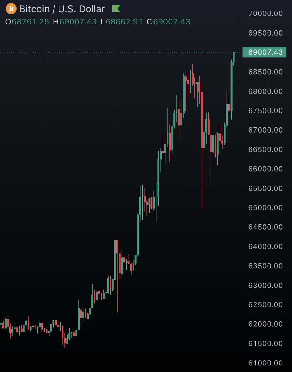 BREAKING: #Bitcoin reaches new all-time high of $69,000.