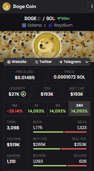 DogeSolOfficial's tweet photo. $DOGE smashed 500K in Volumn 

Reached 350K Market Cap 
Trending on Dbuybot 
A lot of big callers called !! 

$DOGE on Solana will do big number ❤️❤️❤️❤️ https://t.co/XRVqyyCIus