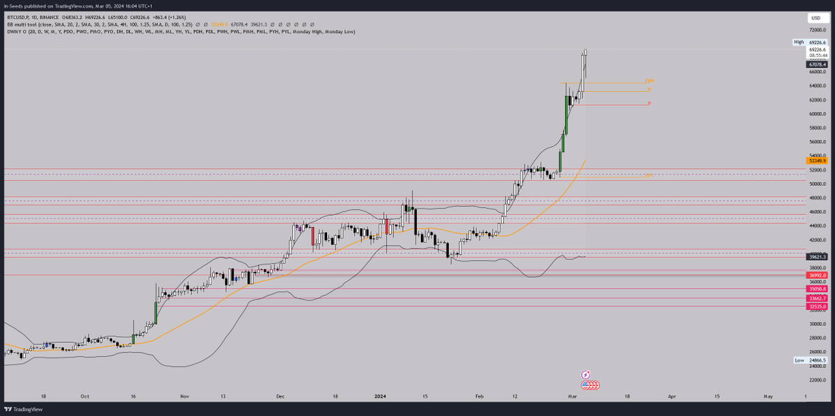 InSeederCapital's tweet photo. New ATH for Bitcoin ! https://t.co/BtG5WpDlNi