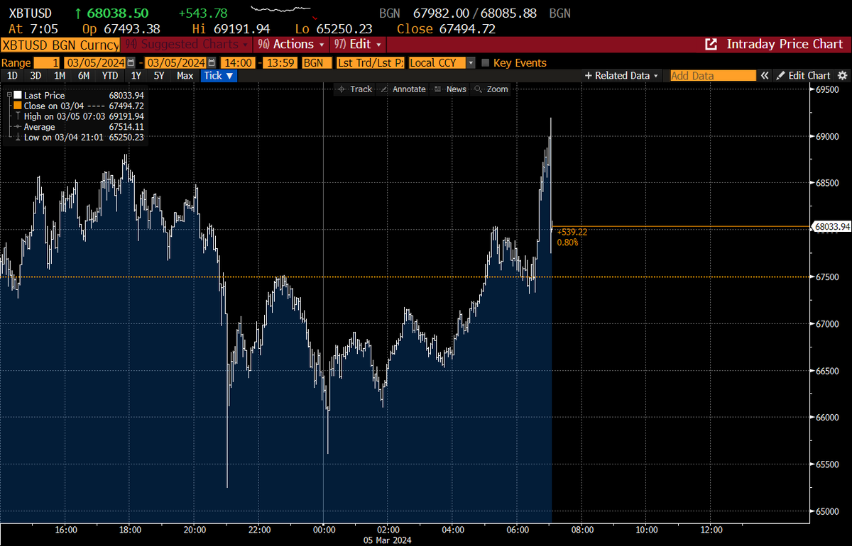 Bitcoin. Fresh record for first time since Nov. 2021. Session high: $69191.95