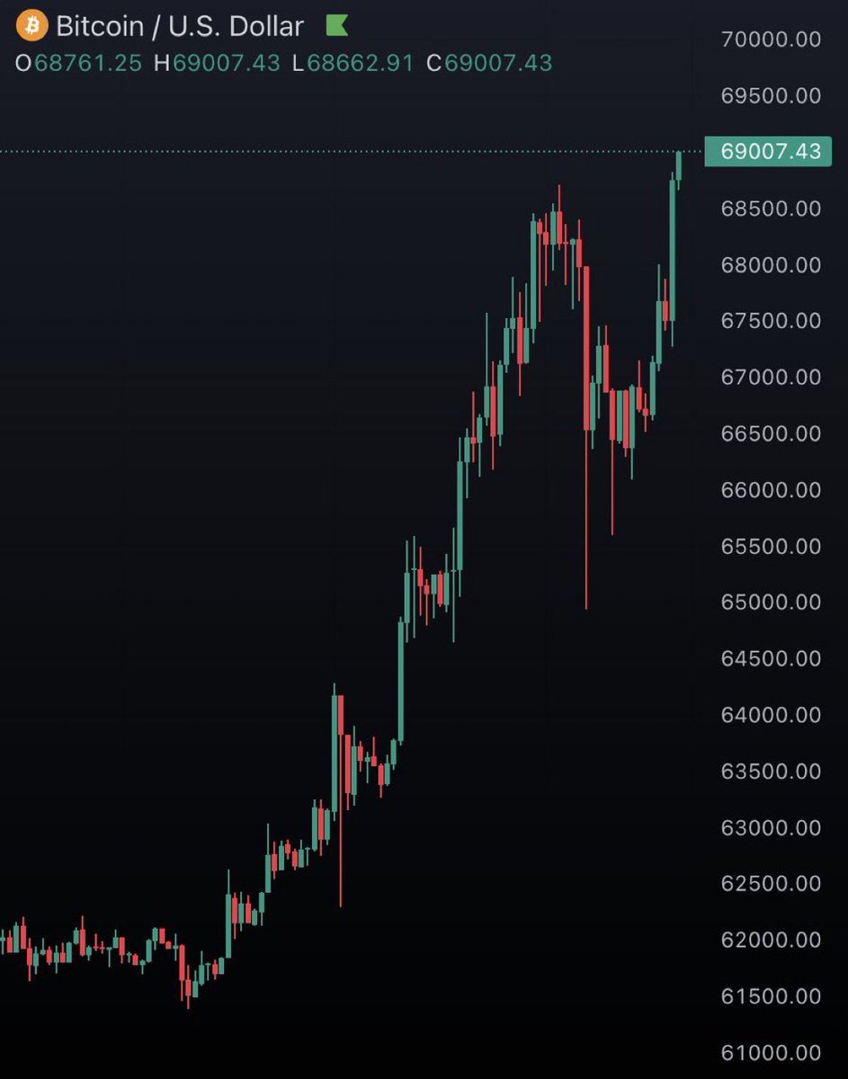 alexreyescripto's tweet photo. ¡#Bitcoin marca un nuevo máximo histórico superando los $69,000! https://t.co/yEavd5yyuL