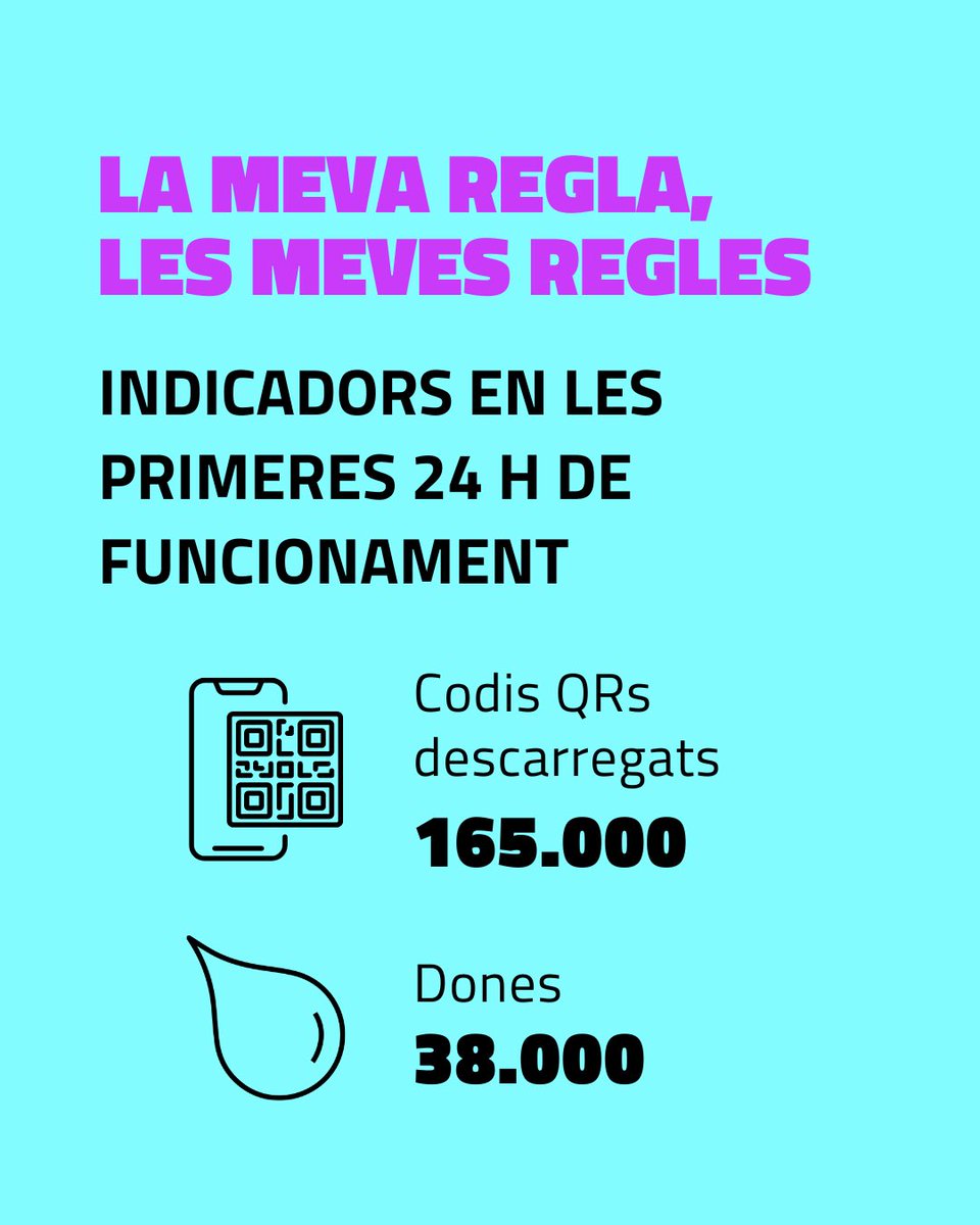 📲 Durant el primer dia de funcionament de #LesMevesRegles, s'han descarregat 165.000 codis QR 🩸 38.000 dones d'arreu del país s'han acostat a la farmàcia per demanar el seu producte menstrual reutilitzable i gratuït ✨I tu, a què esperes? Tria el teu!