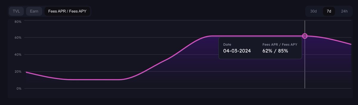 parallaxfin's tweet image. Post-optimization performance looking like these.

High fee capture, low IL, and low rebalance frequency. What are they?

👉 parallaxfinance.org/calm/