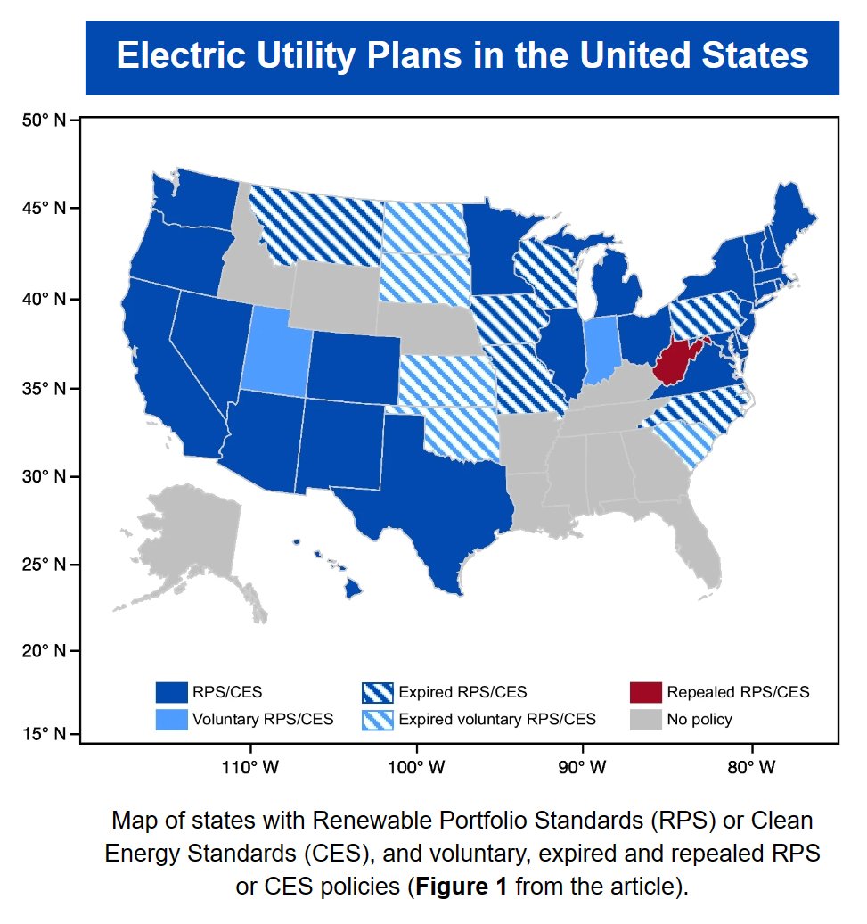 To decarbonize electricity in the USA, state-level Renewable Portfolio Standards (RPS) and Clean Energy Standards (CES) are key policy instruments to meet goals. A recent study finds that utility plans are generally consistent with state-level targets.

doi.org/10.1007/s10584…