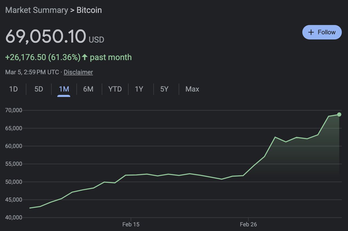 BREAKING: #Bitcoin has officially hit a new all time high for the first  time since November 10th, 2021. Bitcoin is now up 331% from its 2021 low  and nearly 60% in 2024.
