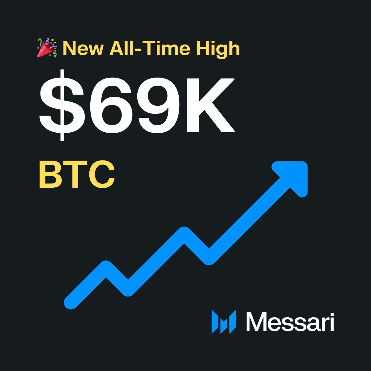 BREAKING: Bitcoin has officially reached a new all-time high of $69,000.