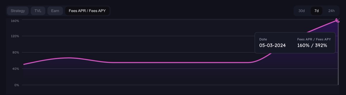 parallaxfin's tweet image. Post-optimization performance looking like these.

High fee capture, low IL, and low rebalance frequency. What are they?

👉 parallaxfinance.org/calm/