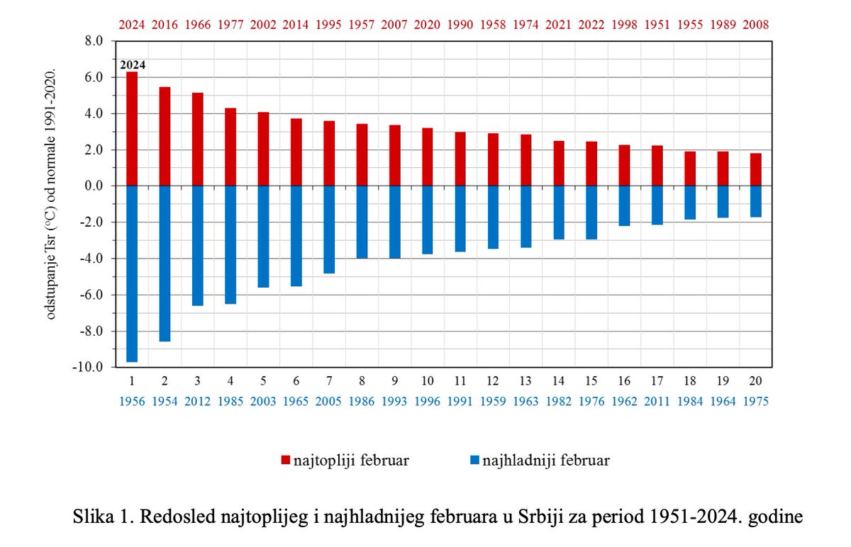 Mesečni bilten Republičkog hidrometerološkog zavoda kaže sledeće: 
Februar 2024. godine je bio najtopliji u Srbiji, sa srednjom mesečnom temperaturom vazduha 8,1°C za period 1951-2024. godina i odstupanjem u odnosu na normalu 1991-2020 od 6,3°C.