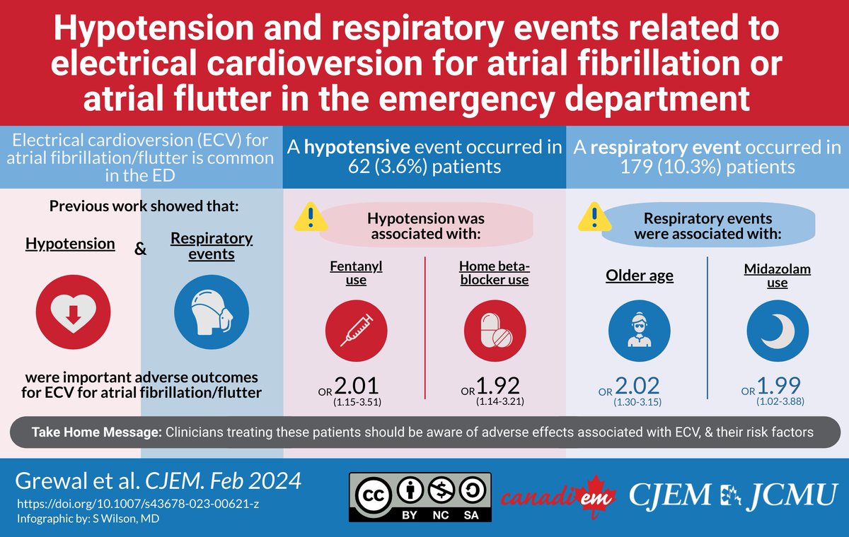 CJEM Visual Abstract Hypotension and respiratory events related to electrical cardioversion for atrial fibrillation or atrial flutter in the emergency department by Sharon Liu @EMO_Daddy @DebEaglesMD @Bjug2 @kee_gre pubmed.ncbi.nlm.nih.gov/38001329/