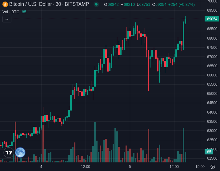 LaCryptoFamily's tweet photo. Le cours du #Bitcoin dépasse 69.000 dollars et établit un nouveau record historique 🥷 https://t.co/IXKjAHlgsF
