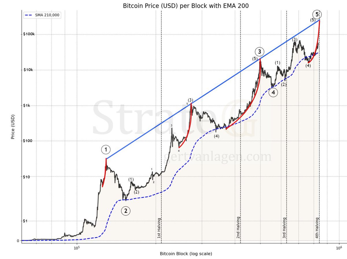 $BTC always pumped pre-halving to the upper blue trendline.

Each touch of the upper trendline was by a 5th subwave, also known as a blow-off top. 

The cycle is finalizing, not starting here, most likely in style with a moonshot straight to ~$200k.