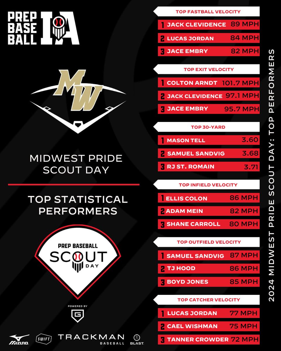 𝟐𝟎𝟐𝟒 𝐒𝐜𝐨𝐮𝐭 𝐃𝐚𝐲: @MidwestPrideHS Stats are live from this past Saturday's Midwest Pride Scout Day. 📊𝙁𝙐𝙇𝙇 𝙎𝙏𝘼𝙏𝙎: loom.ly/-xhRB2o 🏆𝙇𝙀𝘼𝘿𝙀𝙍𝙎 ⤵️