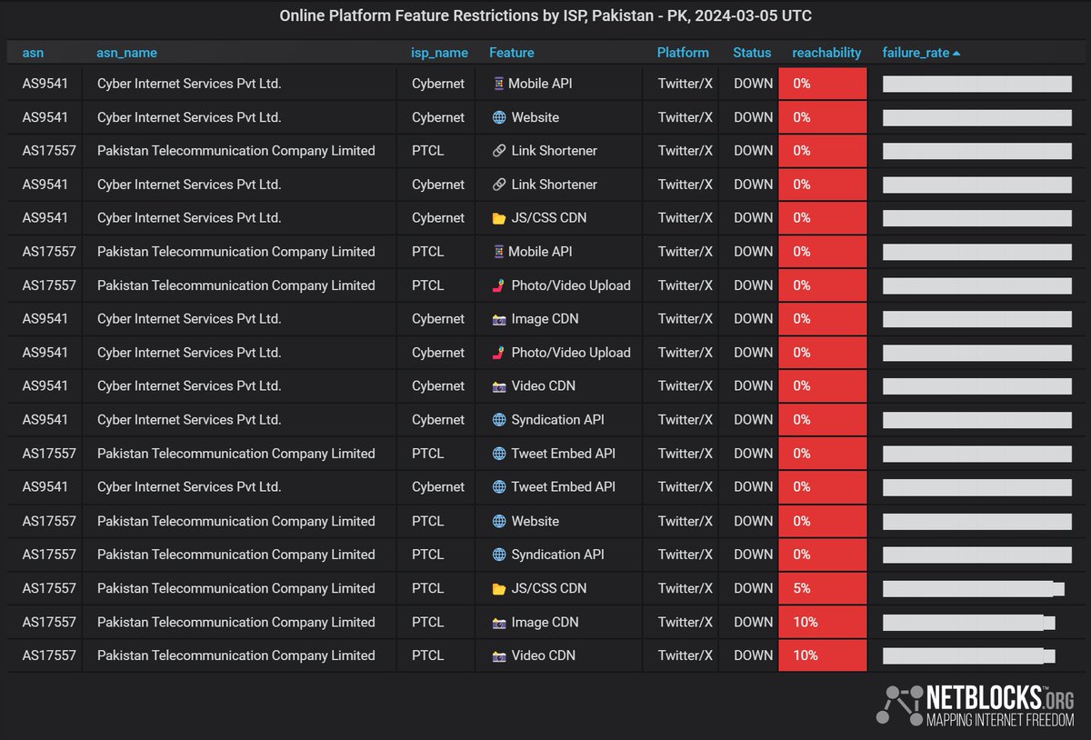 ⚠️ Update: Metrics show that X/Twitter remains restricted in #Pakistan after a measure imposed on 17 February amid concerns over election fraud; meanwhile, a senator for the PPP socialist party has faced a backlash after petitioning to ban other social media platforms 📉