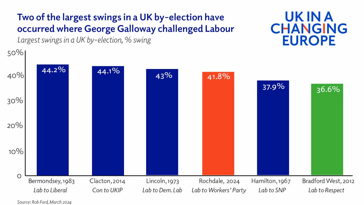 'While Galloway’s success is impressive on paper, the circumstances are a one-off.' 📊 @robfordmancs analyses the Rochdale by-election result, suggesting that it is far from certain Galloway will hold the seat or build on this success in other contests. ukandeu.ac.uk/the-rochdale-b…