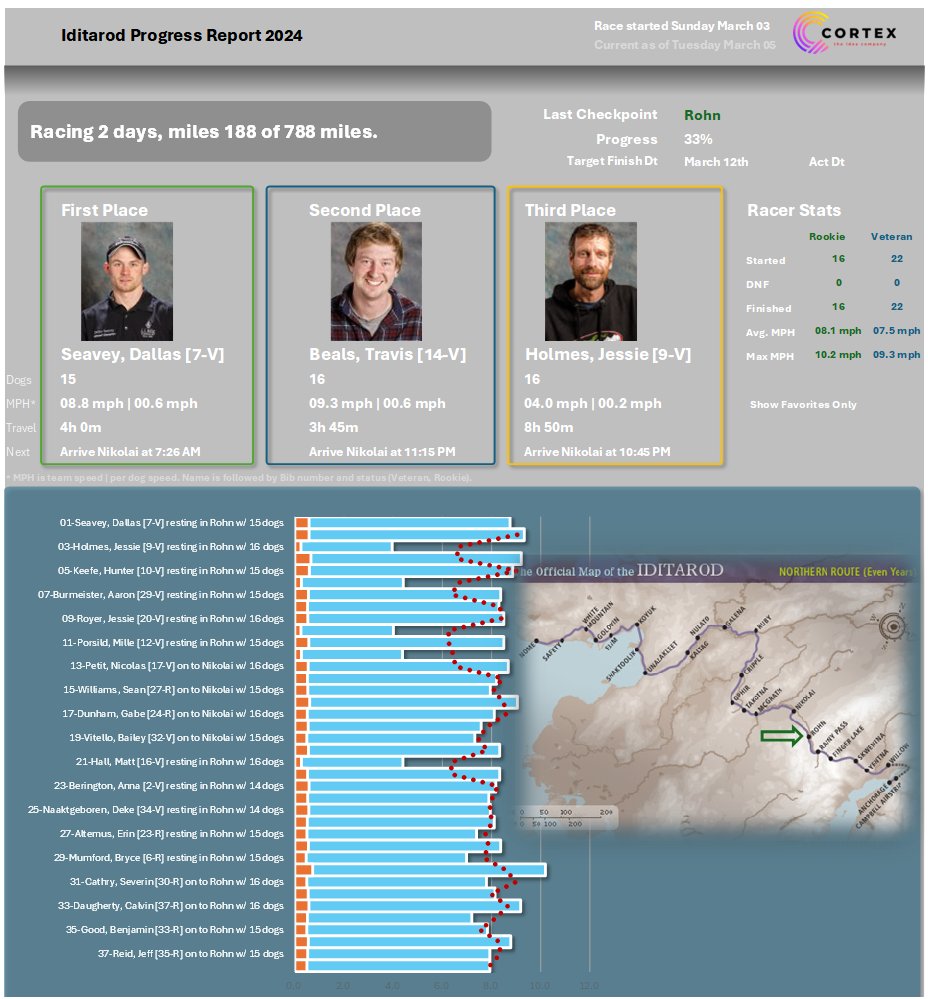 Day 2, a moose dispatched, down to 15 dogs and leading in Rohn is Seavy. Look at the MPH for the rookies in this Dashboard.  #Iditarod51 What else would you want on the visual? <a href="/nickiporter81/">Nicki Porter</a> or <a href="/RaisedInAlaska/">Raised In Alaska</a>