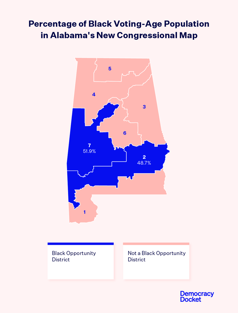 Today is Alabama's first election under its new congressional map where Black voters have the opportunity to elect candidates of choice in 2 districts. The map is the result of lawsuits from Black voters who claimed that the prior map violated the VRA. 🔗:democracydocket.com/cases/alabama-…