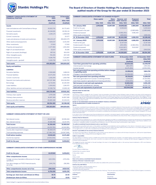 Banking sector FY2023 numbers have begun rolling in. 

Stanbic Bank reported Kes 12.16 billion in net earnings for FY2023, posting a stellar 34.19% increase in net earnings y/y. 

The bank proposes to bump up the full year dividend by 21.8% pushing it to Kes 15.35/share (final