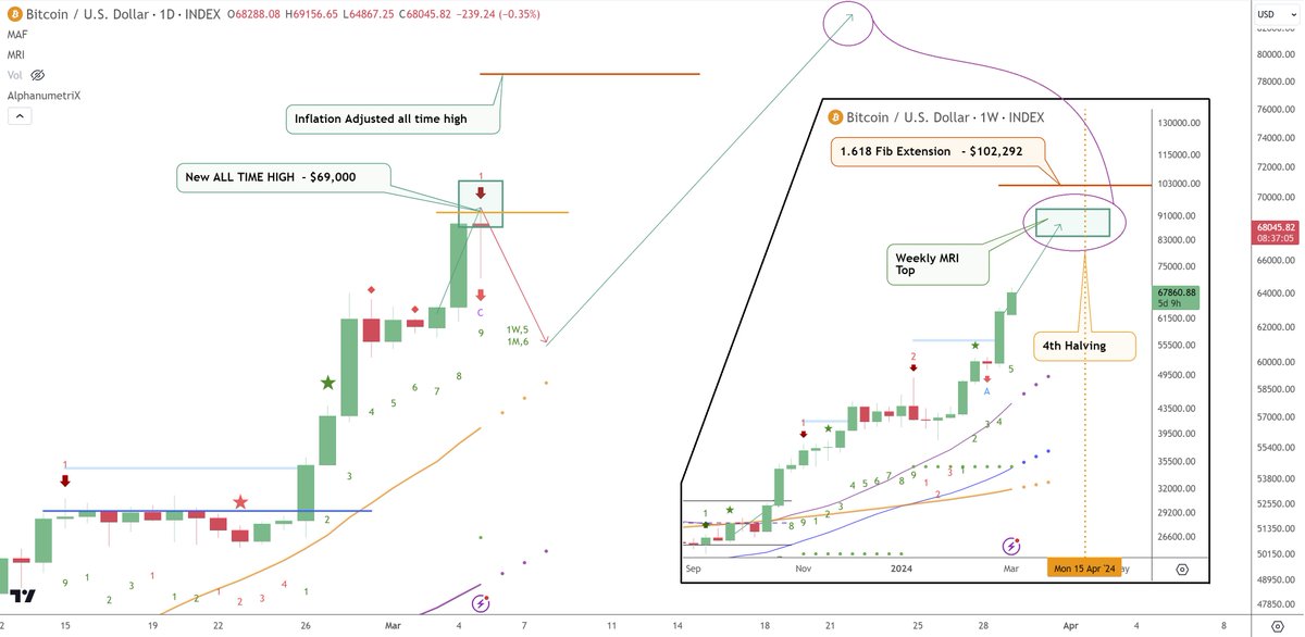 FinSummit's tweet photo. A New #Bitcoin ALL TIME HIGH has been Officially Established on Both Intra-day and EOD Close Bases! 🚀🌖

* However, we are on a Daily MRI Top w/ Extension C Top so a 1-4 Day Correction before more Upside is likely here! $BTCUSD https://t.co/QnGO8HYpNk