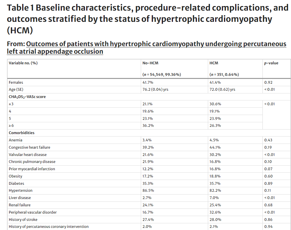 🚨New #FreeRead in @JICE_EP Outcomes of Patients with Hypertrophic Cardiomyopathy Undergoing Percutaneous Left Atrial Appendage Occlusion 🧐📖rdcu.be/dAoPK by @SidAgarwalMBBS, @drbilalmunir,@DrDeese99, @abhishek_mbbs, Mohamad Adnan Alkhouli & @ZainAsadEP #EPeeps