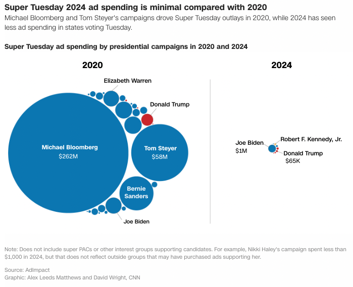 Super Tuesday ad spending: This year’s totals are significantly less than 2020 totals cnn.com/politics/live-…