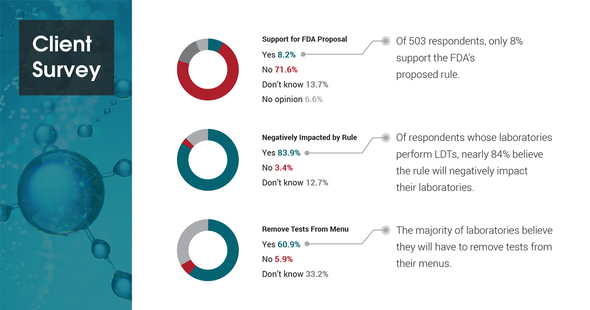 84% of respondents to an ARUP survey believe the FDA’s proposed rule to regulate lab-developed tests will hurt their labs. Most respondents are “extremely concerned” about patient access to essential testing. #FDA #laboratorymedicine aruplab.com/news/03-05-202…