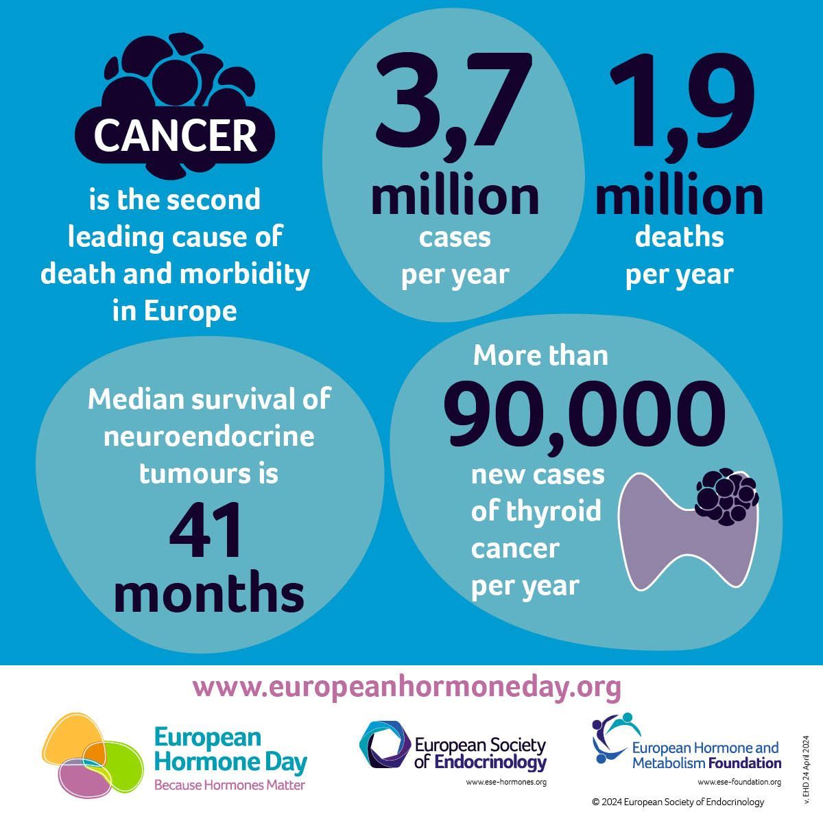 📢Save the date

📈Did you know that more than 200,000 new cases of #cancer in Europe each year are linked to obesity?

Find out more on 24 April #EuropeanHormoneDay

👉Join @ESEndocrinology's call to put hormones at the heart of health policy 

#BecauseHormonesMatter