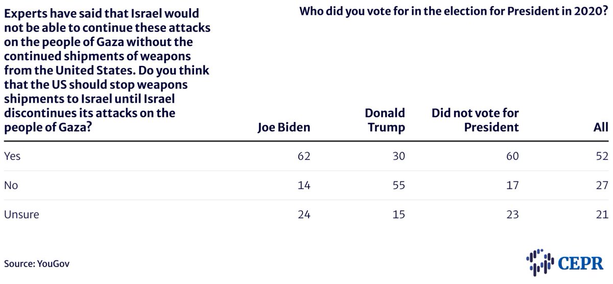 We saw a big partisan divide in responses. Fully 62% of President Biden’s 2020 voters support halting arms shipments to Israel. Only 14% of Biden voters do not. This is his electoral base